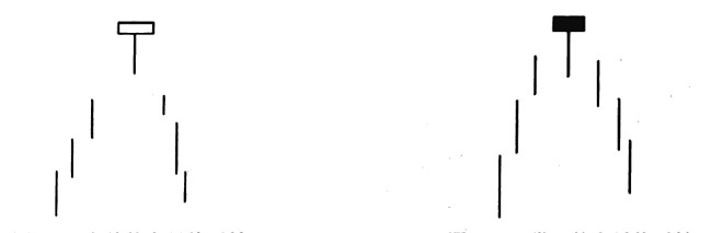 中位吊颈线意味着什么_上吊线卖出信号_股票投资买点卖点