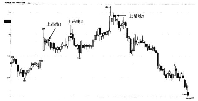 中位吊颈线意味着什么_股票投资买点卖点_上吊线卖出信号
