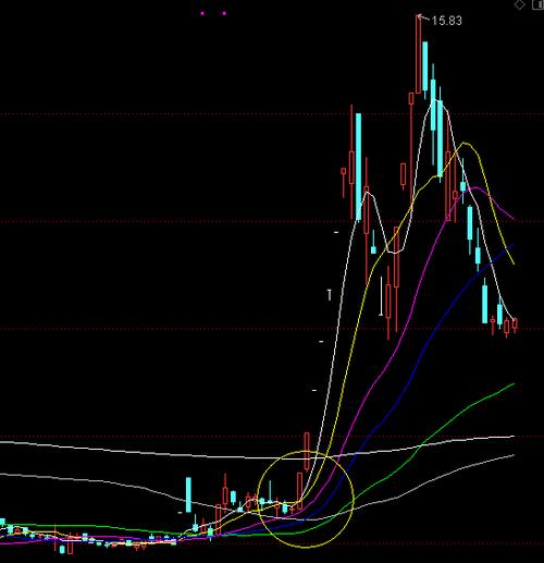 出水芙蓉k线图形_出水芙蓉K线形态_大阳线穿越均线