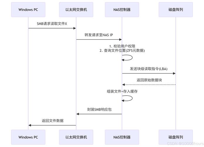 高性能NAS存储系统_企业存储方案_企业级NAS存储智算解决方案