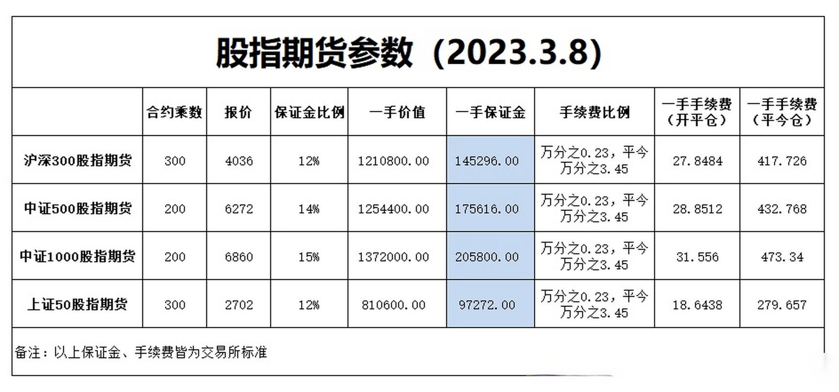 中金所股指期货保证金手续费调整_股指期货日内交易限额放宽_股指if手数限制