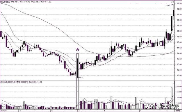 长下影阴线代表什么_K线图基础知识_单K线见底形态分析
