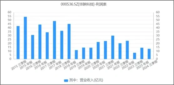 华映科技重资产高杠杆资金紧张_华映科技跌停_华映科技多年亏损累计超百亿