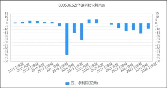 华映科技跌停_华映科技重资产高杠杆资金紧张_华映科技多年亏损累计超百亿