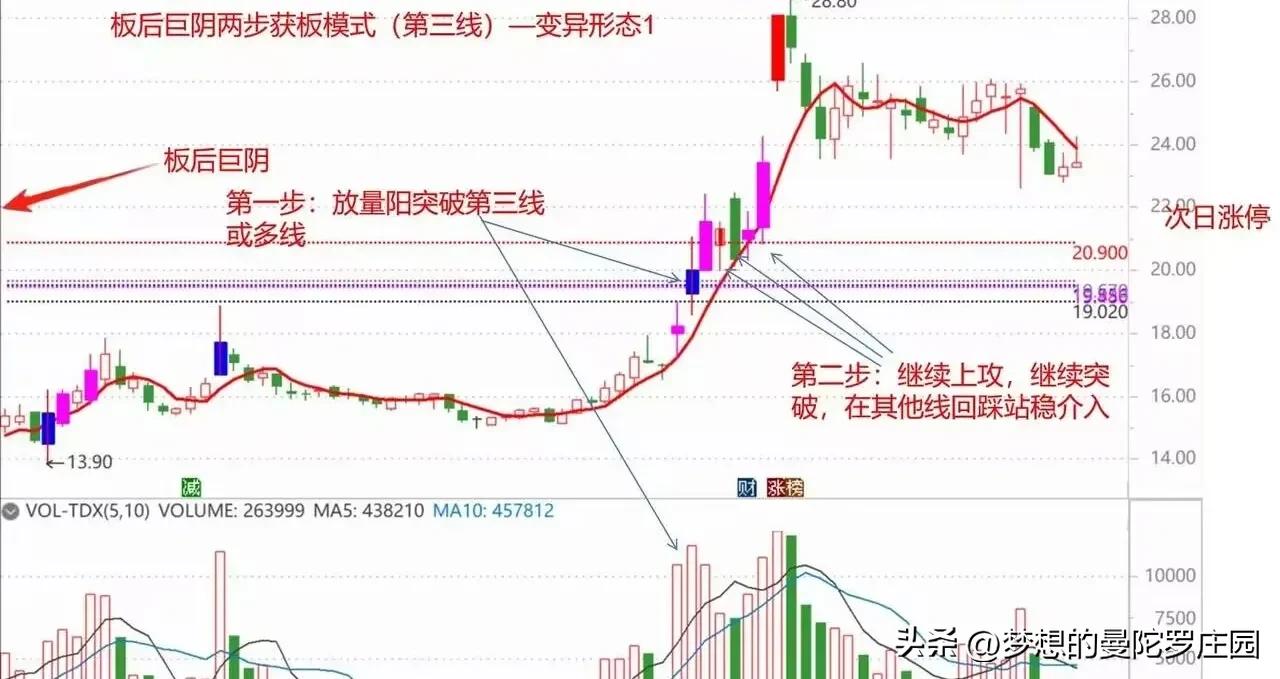 抓涨停三线法则_放量突破平台的选股公式_放量阳突破回踩介入