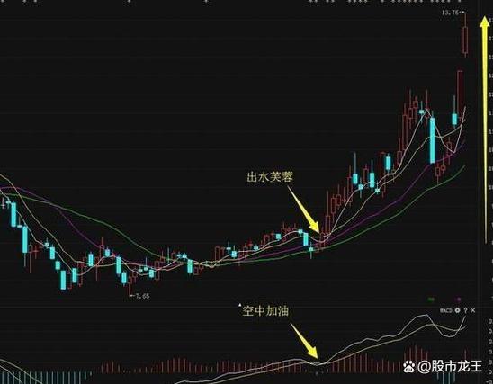 出水芙蓉k线图形_出水芙蓉形态_大阳线上穿均线
