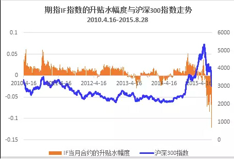 股指期货套利策略分析_股指期货如何影响A股市场_股指if手数限制
