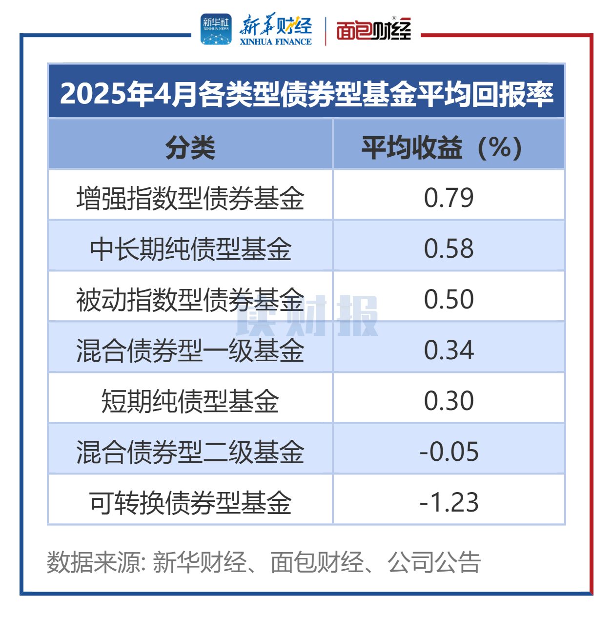  4月债券型基金平均收益率 __债券基金为什么会涨