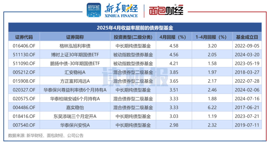 _债券基金为什么会涨_ 4月债券型基金平均收益率 