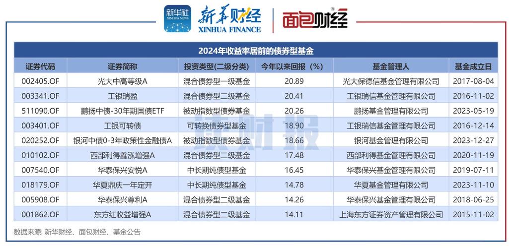  4月债券型基金平均收益率 __债券基金为什么会涨