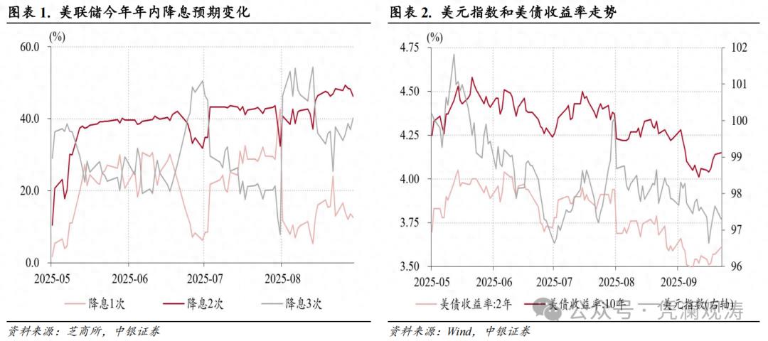 美联储降息预期_人民币汇率升值动能_2025年人民币兑美元汇率走势