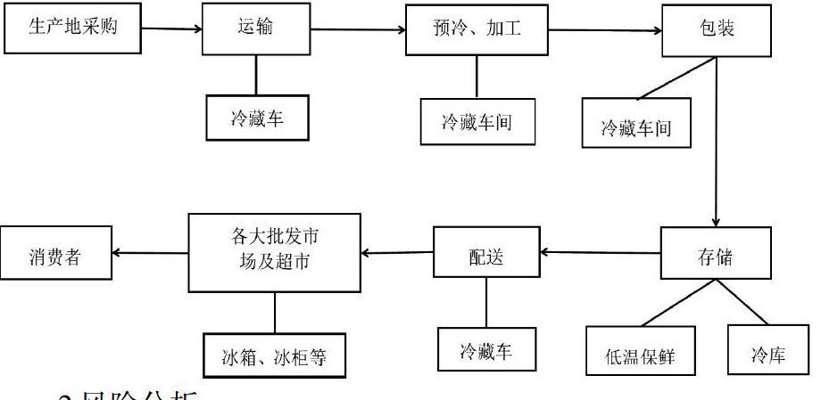 农产品冷链物流模式比较研究_农产品冷链物流模式_农产品冷链物流存在问题