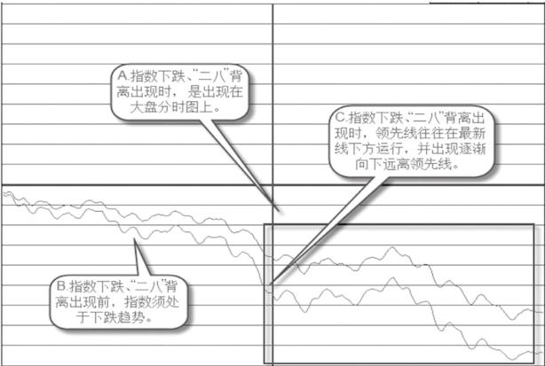 上证综合指数000001分时图_指数下跌二八背离_上证指数分时图分析