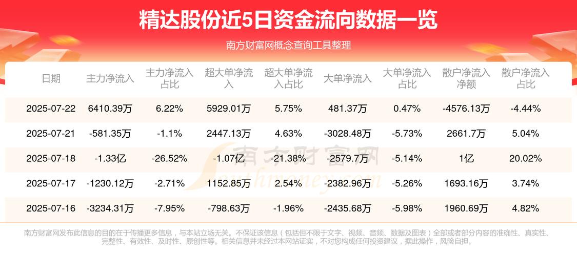 精达股份资金流向_精达股份股价分析_600577 股票