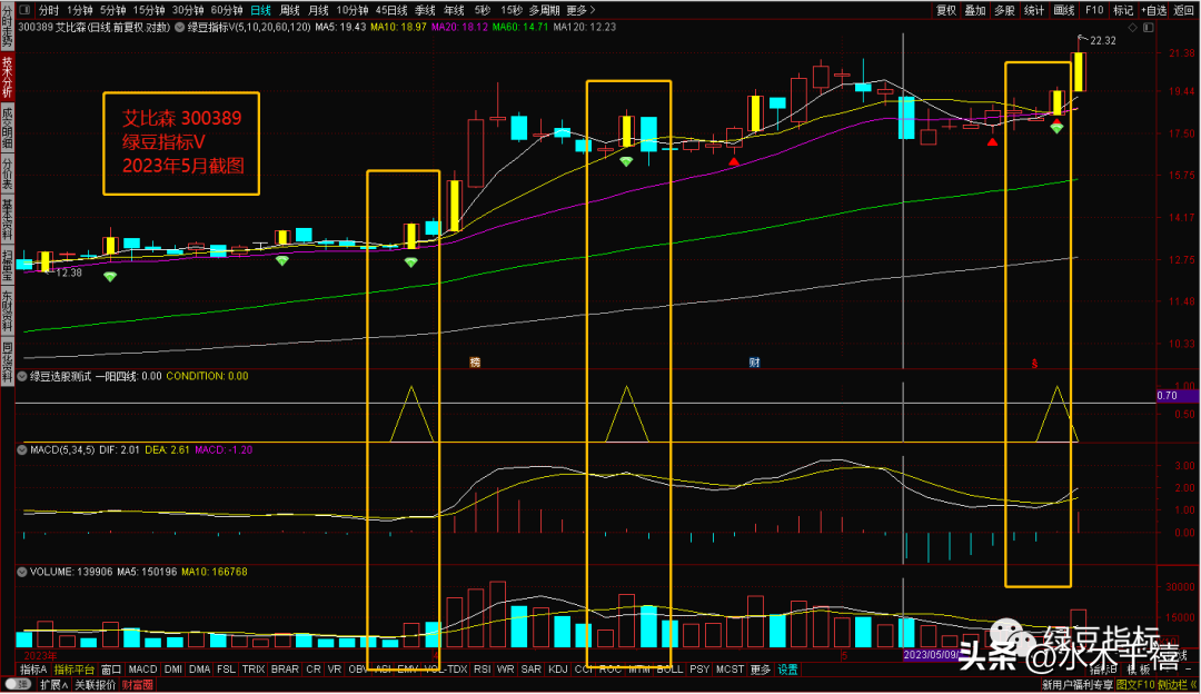 强势股的特征选股选股公式的优化策略附公式