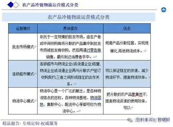 农产品冷链物流模式比较研究_农产品冷链物流行业定义_农产品冷链物流运营模式