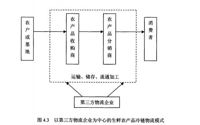农产品冷链物流运营模式_农产品冷链物流行业定义_农产品冷链物流模式比较研究