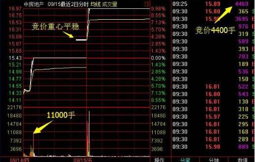 内盘黄金如何计算收益_集合竞价分析_看盘技巧