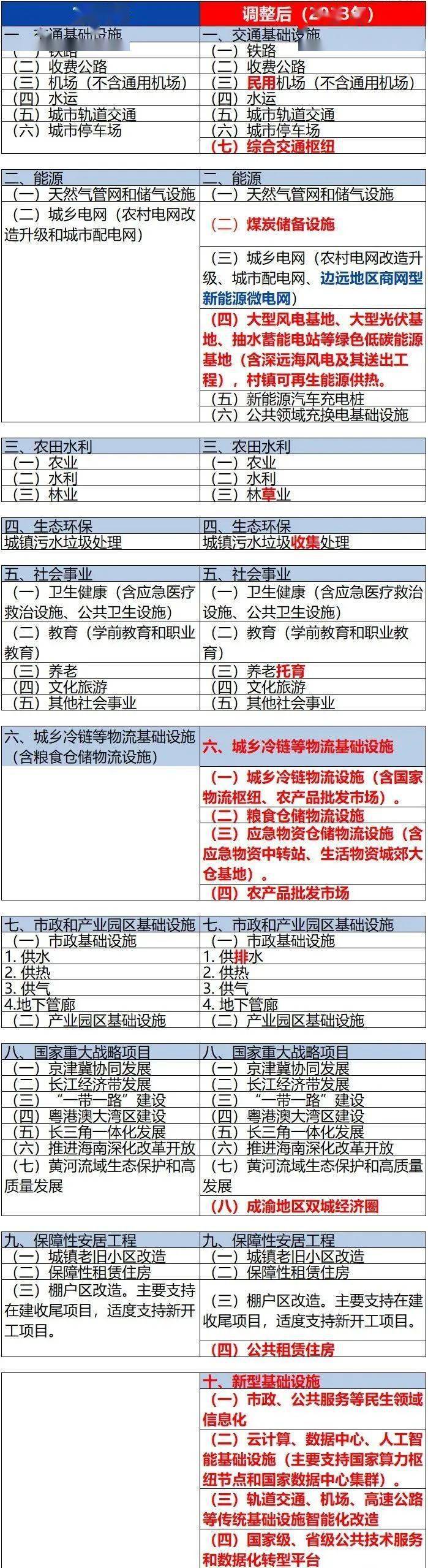 乡村振兴专项债券项目_农业专项债券_农业农村专项债支持范围