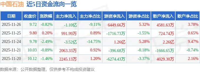 中石油股价最新动态:已跌至9.72元,现在是最低买入时机吗?