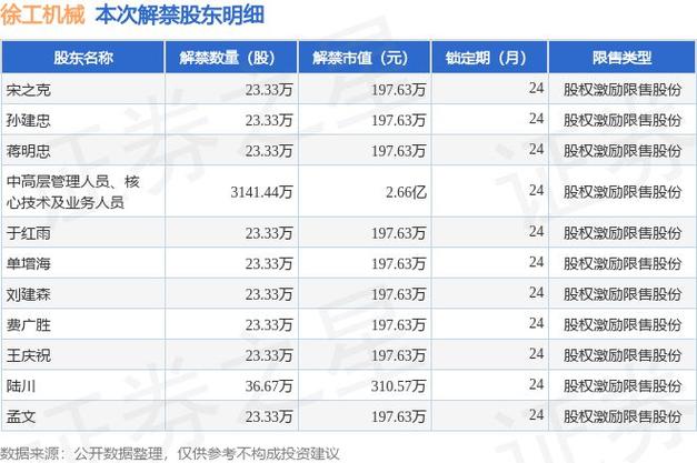 徐工机械 吧_徐工机械解禁市值318.3亿_徐工机械35.68亿股解禁
