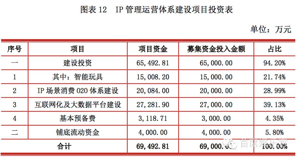 IP资源建设项目_奥飞娱乐45亿布局内容_诺亦腾 奥飞动漫