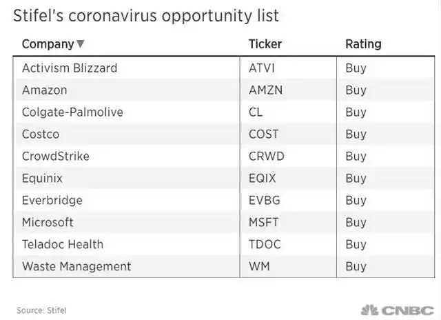 短线股票推荐网站_coronavirus crisis stock picks_Stifel short term stock recommendations