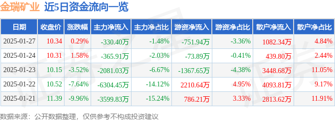 金瑞矿业600714资金流向分析_金瑞矿业与锂电池_金瑞矿业主力资金流向