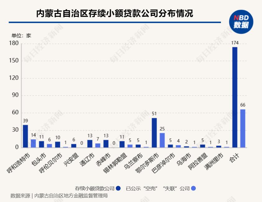 内蒙古小额贷款公司空壳失联 清退名单 内蒙古小额贷款公司行业现状_小贷公司融资杠杆率