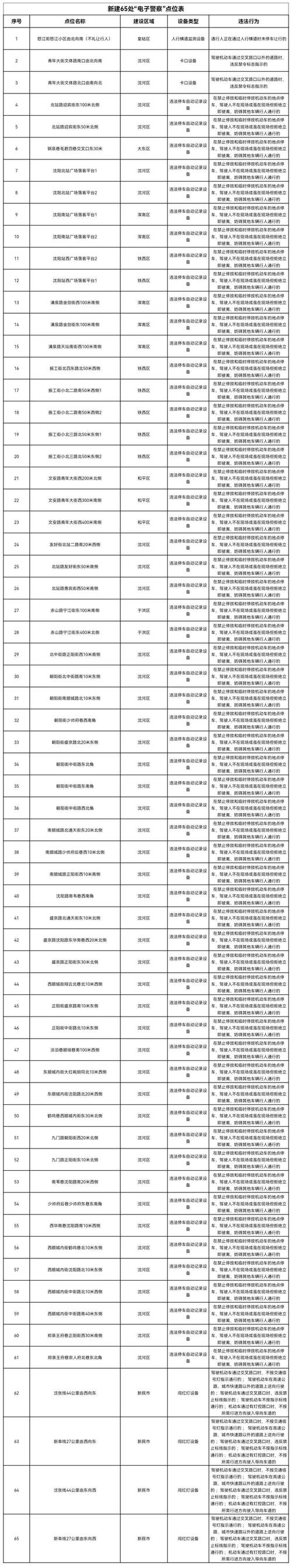 沈阳大东邮编_沈阳大西路邮编_沈阳第一大道邮编多少号