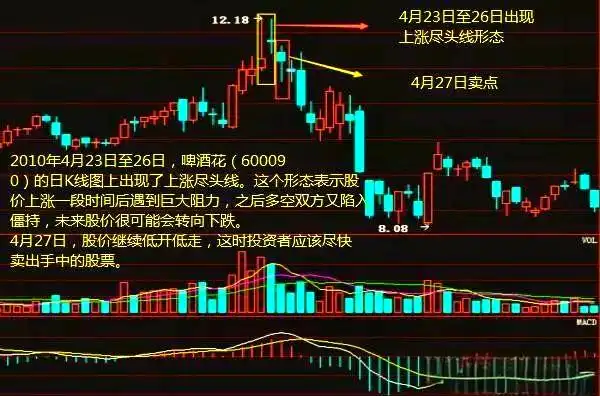 三死叉见顶_上涨尽头线_短线卖点选择技巧
