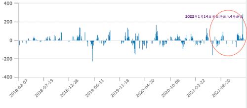 大曝光!海外中国ETF出手了:单日吸金创四年新高!
