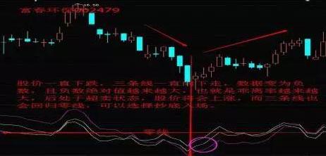 复利投资策略_股票投资技巧_乖离率三条线怎么看