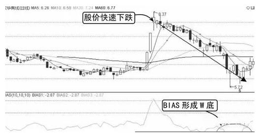股票投资技巧_复利投资策略_乖离率三条线怎么看