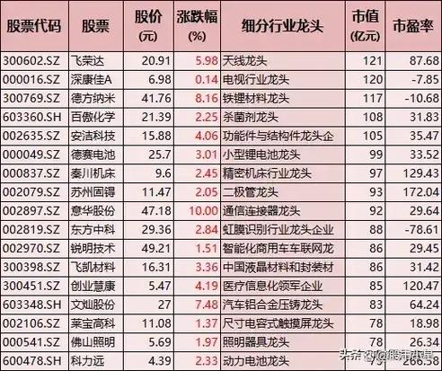 科技龙头股一览表_科技股牛市主线_A股科技龙头股