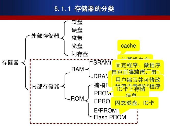 冷热存储介质选择_长期保存数据方法_家庭数据存储如何解决