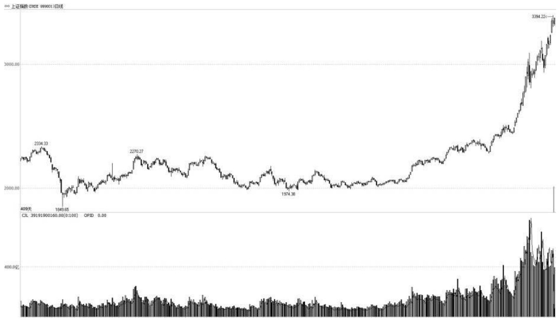 2013 年中到 2015 年初上证指数大幅上涨，此时还能买进股票吗？