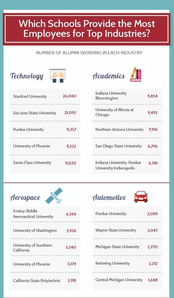 美国留学目标院校对就业有多大影响?