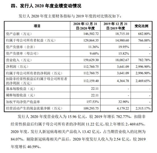 A股史上最贵新股义翘神州_义翘神州中签率_新股中签率与收益预测
