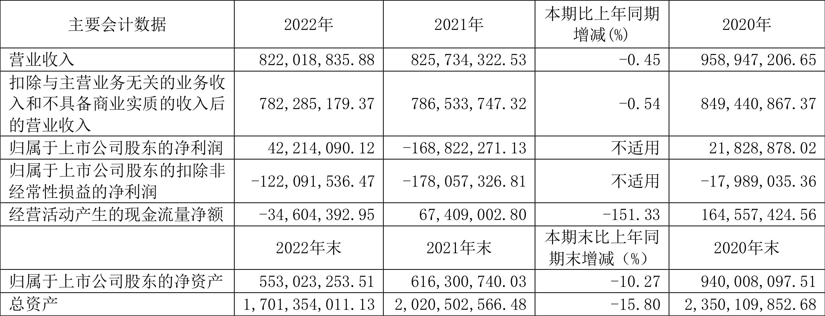 南纺股份经营分析_南纺股份2022年年度报告_南纺股份最新消息