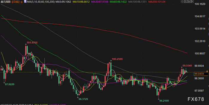 美联储降息预期_现货黄金历史新高_头寸紧张