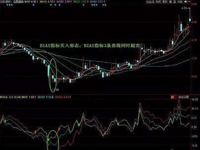 乖离率三条线怎么看_乖离率指标买卖点_BIAS指标短线操作技巧