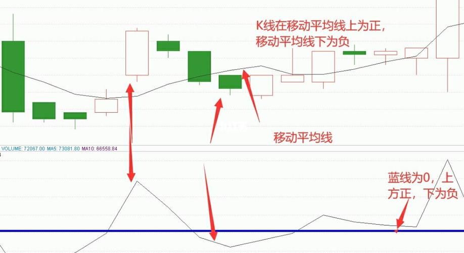 乖离率指标买卖点_BIAS指标短线操作技巧_乖离率三条线怎么看