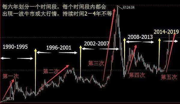 1990-2007中国股市牛市熊市分析_中国股市历史牛市熊市数据_中国股市牛市熊市时间一览表
