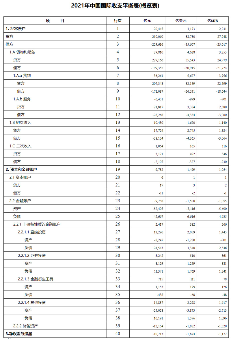  2021年中国国际收支平衡表数据 _中国国际收支平衡表_