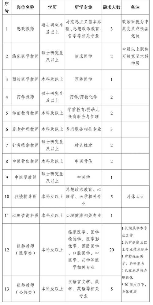 云南专科学校招聘_昆明卫生职业学院薪酬待遇_昆明卫生职业学院教师招聘