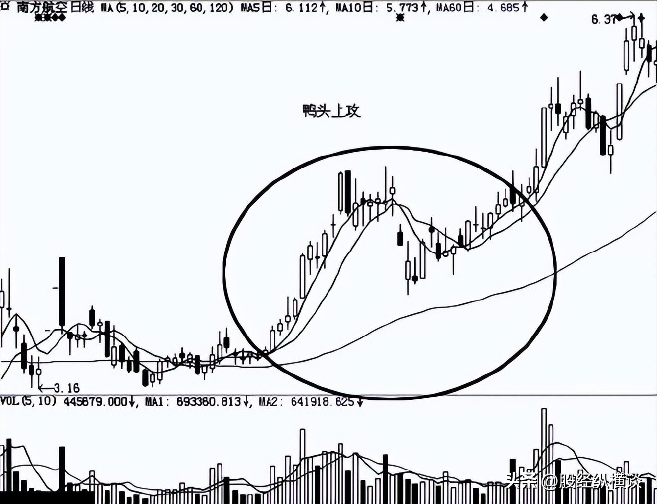 持续稳定盈利交易_强庄股建仓,拉高,洗盘,出货的一些经典形态特征_主力洗盘识别技巧