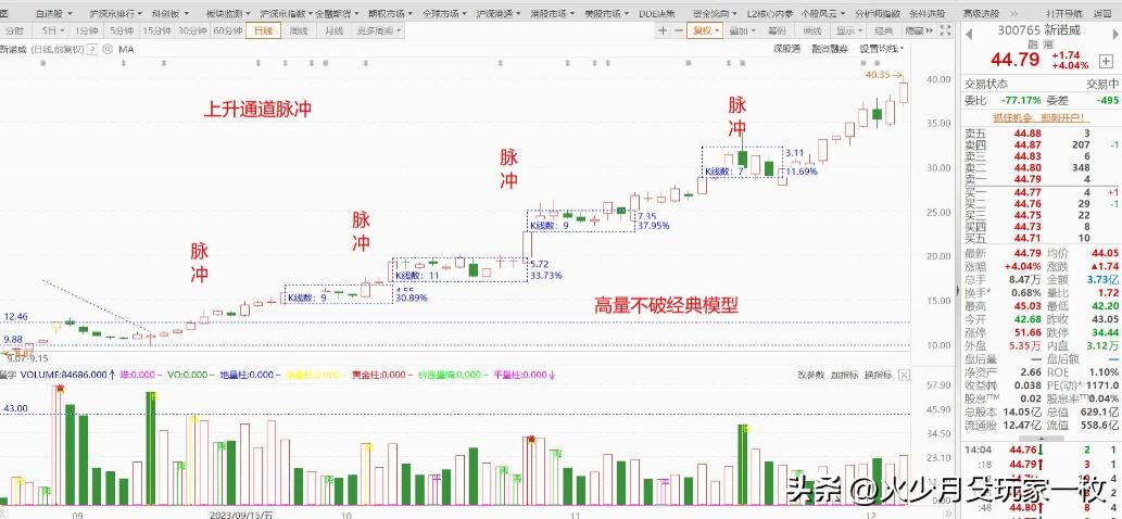 庄家吸筹特征分析_主力吸筹原则和方式_强庄股建仓,拉高,洗盘,出货的一些经典形态特征
