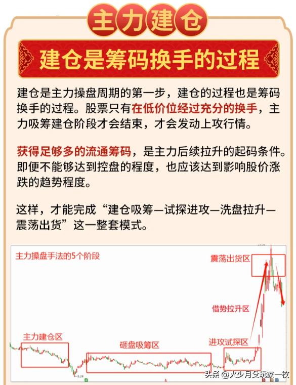 强庄股建仓,拉高,洗盘,出货的一些经典形态特征_庄家吸筹特征分析_主力吸筹原则和方式