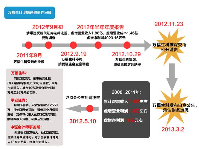 3·15聚焦！万福生科造假案调查进展，投资者索赔何去何从？